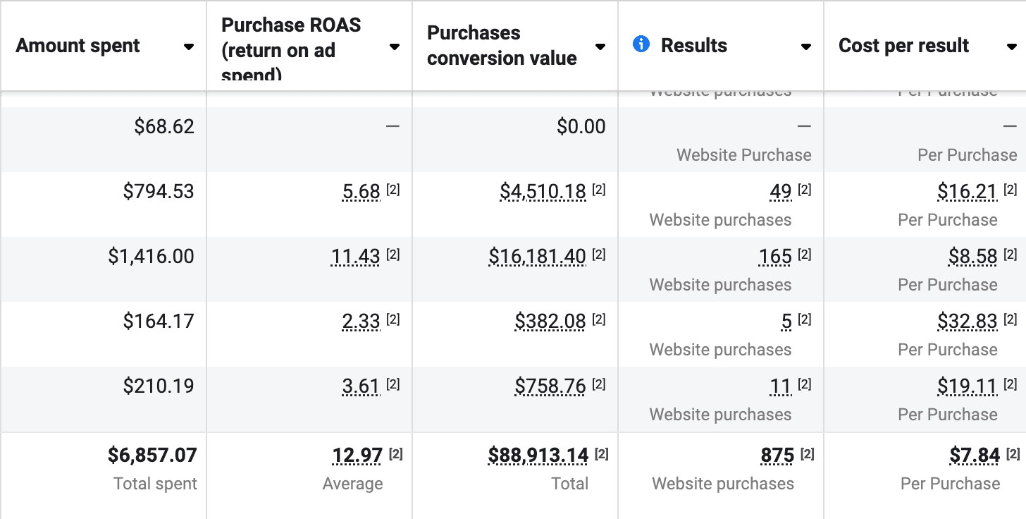 Ads Manager report: $6,857.07 spent, 12.97 average ROAS, $88,913.14 conversion value, 875 website purchases at $7.84 each