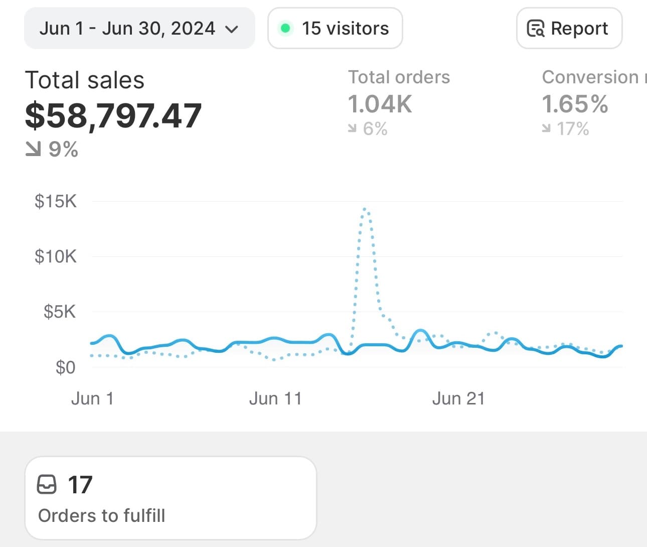 Store analytics, June 2024: $58,797.47 total sales, 1.04K orders