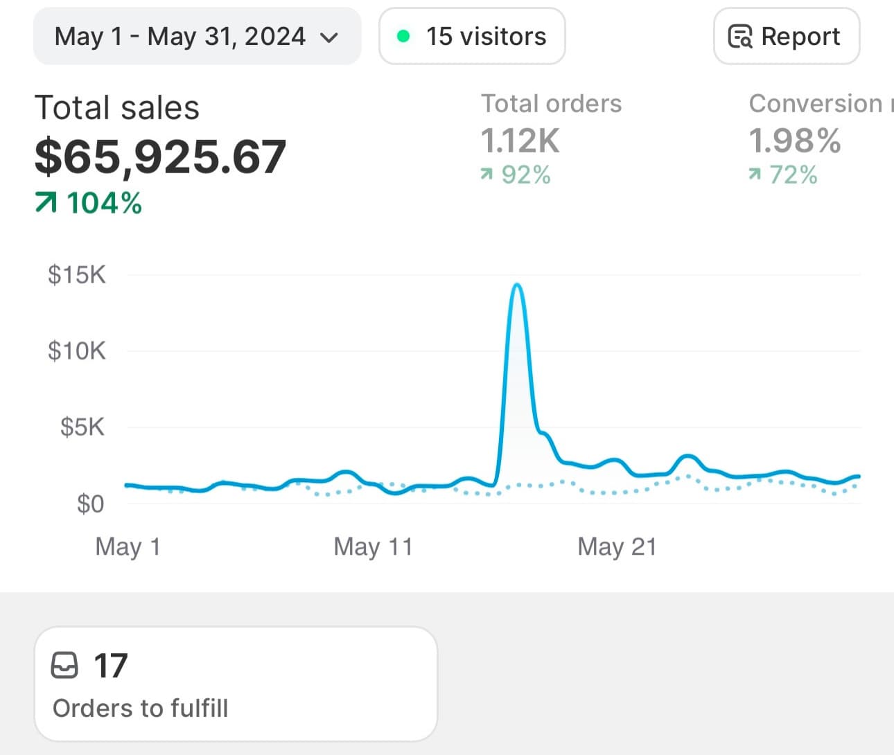 Store analytics, May 2024: $65,925.67 total sales, 1.12K orders