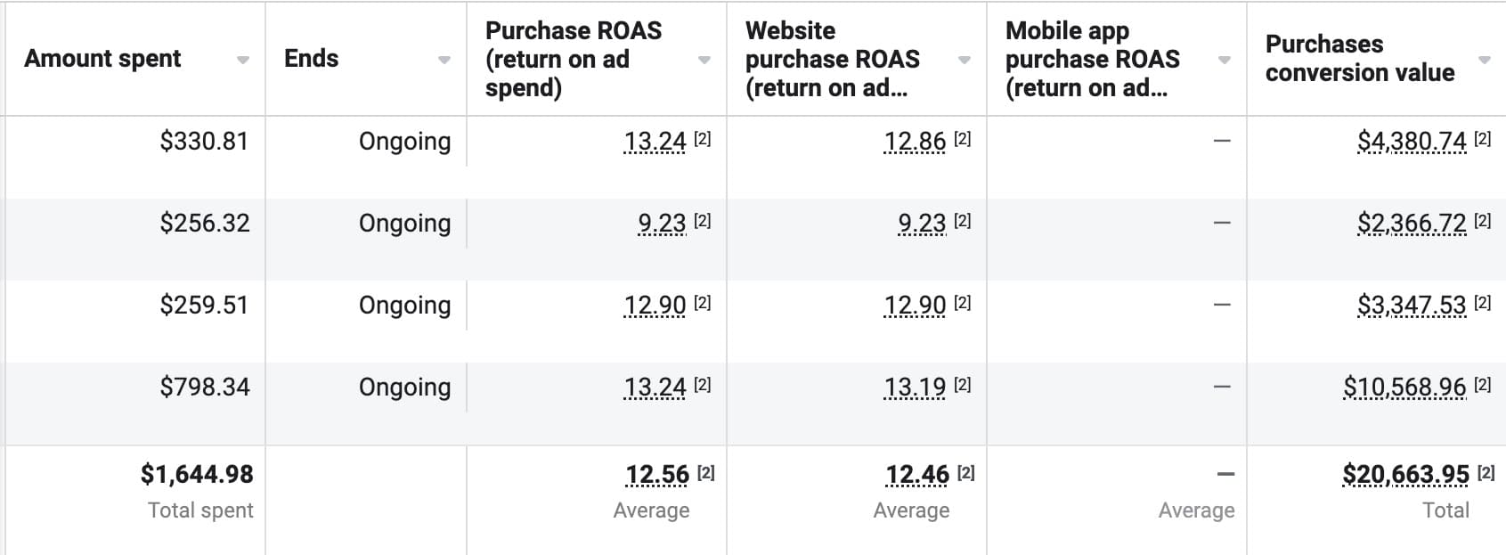 Ads Manager report: $1,644.98 spent, 12.56 average purchase ROAS, $20,663.95 conversion value
